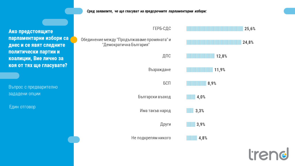 Тренд предизборни нагласи