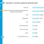 Тренд предизборни нагласи