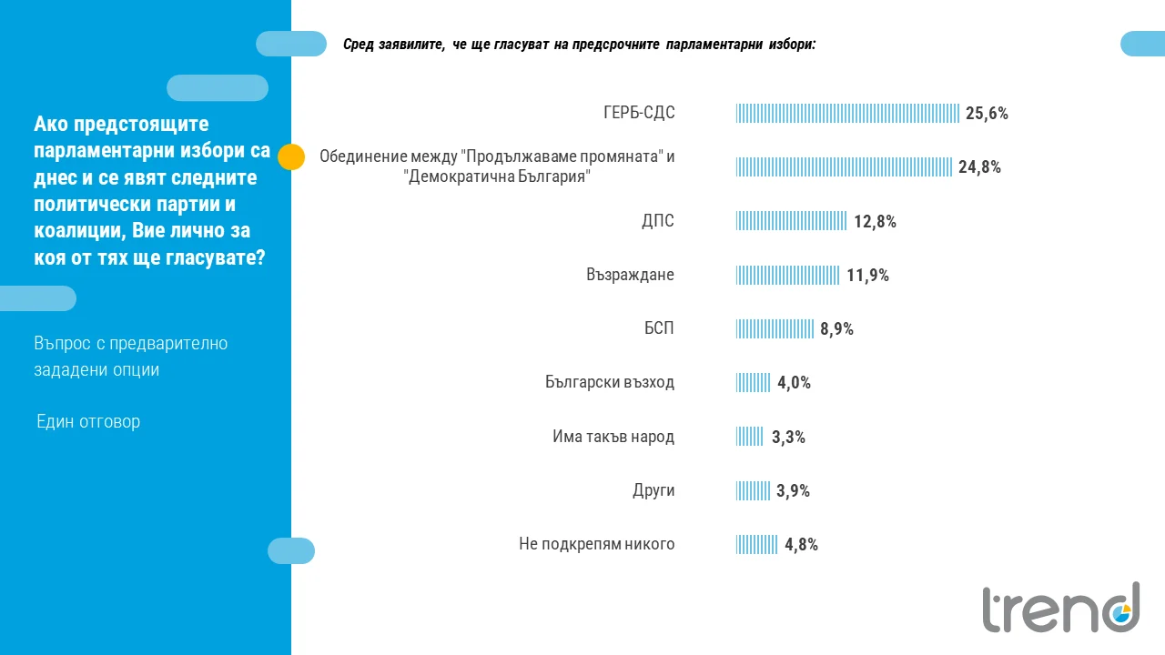 Тренд предизборни нагласи