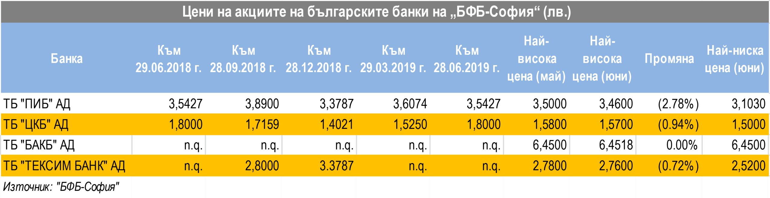 Лятното затишие потопи банковите акции 1 008cf6a3 aa60 4bfd 9926 cafc140433ce scaled