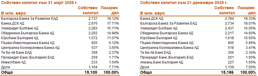 Анализ на банковия сектор в България към 31 март 2026 година 2 02.06. 2