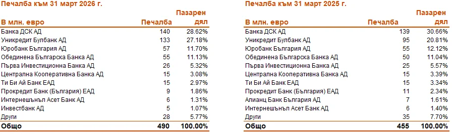 Анализ на банковия сектор в България към 31 март 2026 година 3 02.06. 3