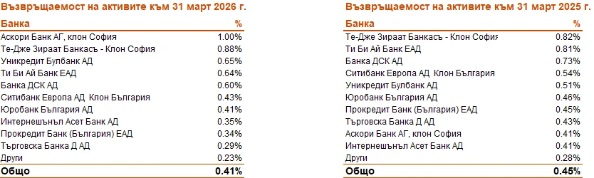 Анализ на банковия сектор в България към 31 март 2026 година 6 02.06. 6