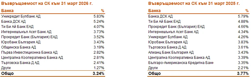Анализ на банковия сектор в България към 31 март 2026 година 7 02.06. 7