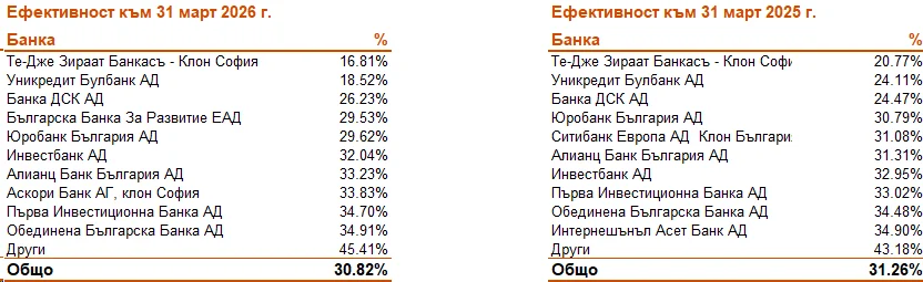 Анализ на банковия сектор в България към 31 март 2026 година 8 02.06. 8