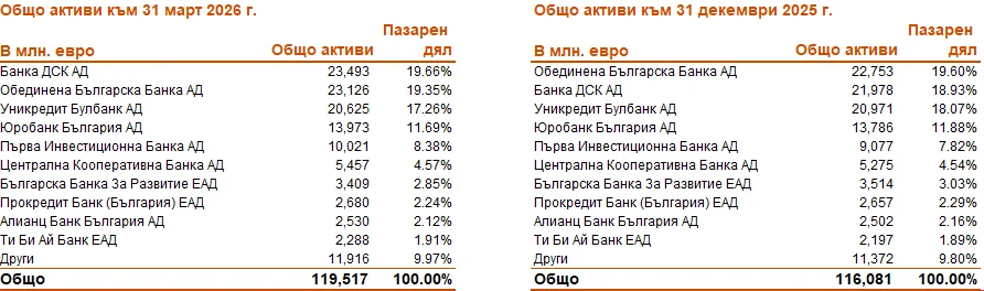Анализ на банковия сектор в България към 31 март 2026 година 1 02.06.1
