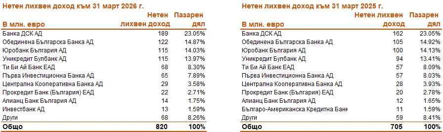 Анализ на банковия сектор в България към 31 март 2026 година 4 02.06.4