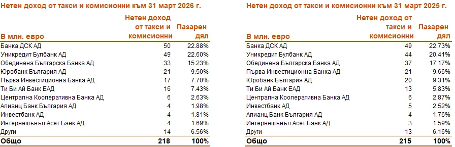 Анализ на банковия сектор в България към 31 март 2026 година 5 02.06.5