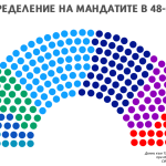 48 Народно събрание - мандати - разпределение