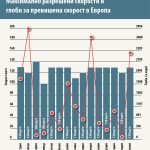 Максимално разрешени скорости и глоби за превишена скорост в Европа - брой 7 (1231)