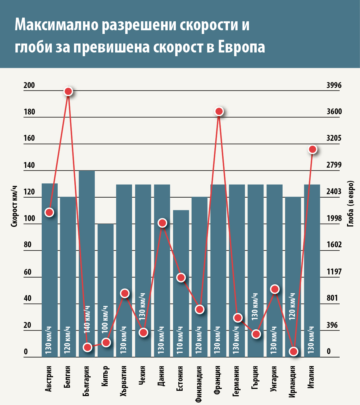 Максимално разрешени скорости и глоби за превишена скорост в Европа - брой 7 (1231)