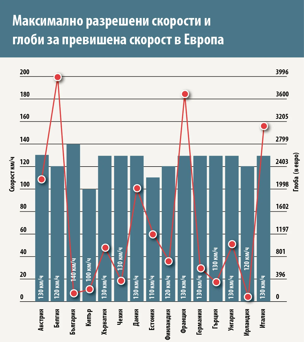 Максимално разрешени скорости и глоби за превишена скорост в Европа - брой 7 (1231)
