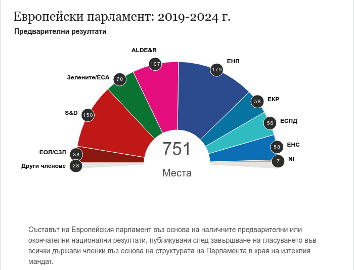 евроизбори избори за европарламент европейски парламент разпределение