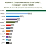 Три партии са на границата от влизане в парламента