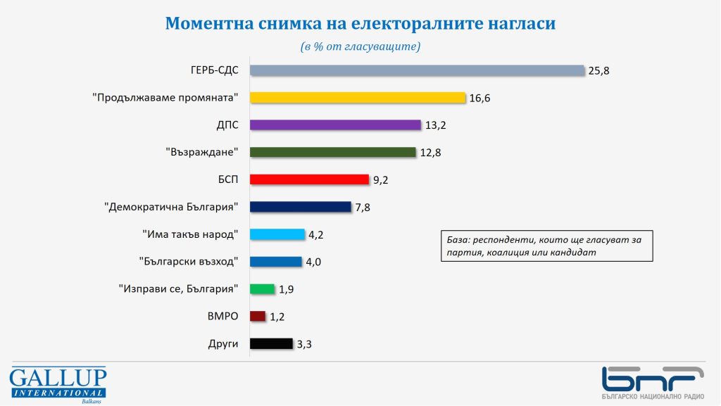 "Галъп" преди вота: Формулата 6+2 за парламента се запазва 1 1 6