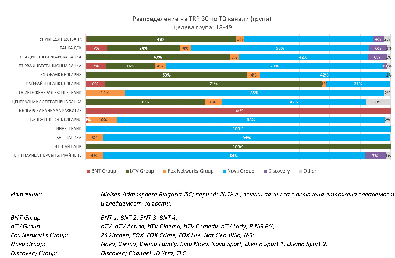 Какви бяха рекламните бюджети на банките през 2018 година и кои бяха предпочетените от тях медии? 2 100ddd78 fd96 47fb 872c d3b42e0a7ebd