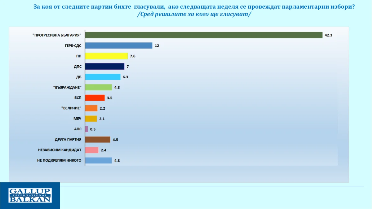 Правителството на Румен Радев с подкрепа от 42% през първите 100 дни, сочи проучване на "Галъп" 1 123