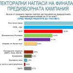 Изследване 4 – 7 юли 2021г. от Алфа Рисърч