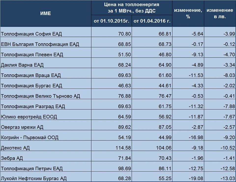 Столичното парно поевтинява с 5.64% 1 14caf8df 7dde 434a 9d07 9fb14a028425 2