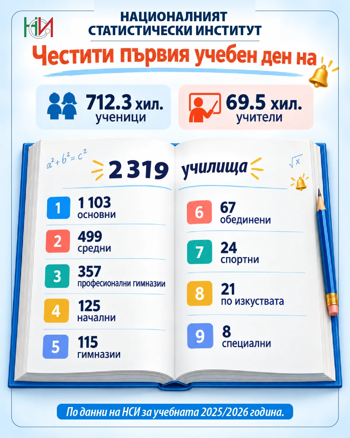 Над 55 000 първокласници ще прекрачат училищния праг за първи път 1 15 septemvri chestit parvi ucheben den