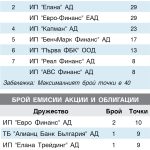 ИНВЕСТИЦИОНЕН ПОСРЕДНИК Януари - март 2015