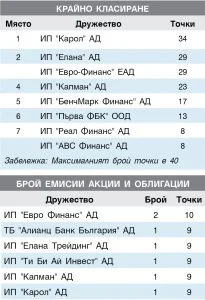 ИНВЕСТИЦИОНЕН ПОСРЕДНИК Януари - март 2015