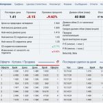 цена акции градус