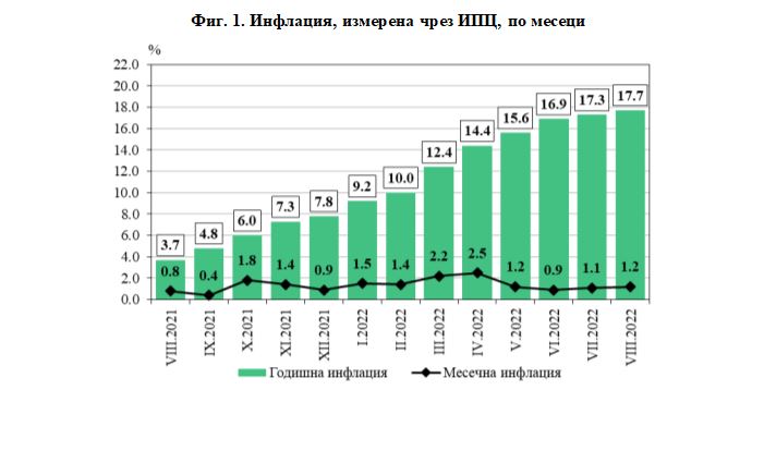 Годишната инфлация достигна 17.7% 1 1663145519