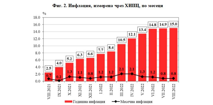 Годишната инфлация достигна 17.7% 2 1663145582