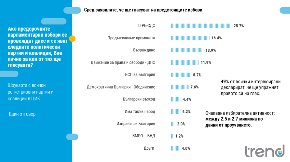 "Тренд": ГЕРБ напредва пред ПП, "Възраждане" – трета сила 1 1664512775
