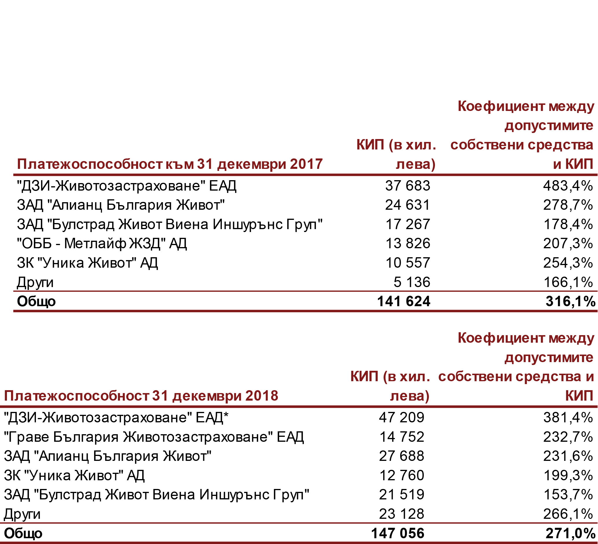 Дружествата от животозастраховането с брутна премия от над 383 млн. лева 6 16c8070b c02e 40e0 bc37 57ddd6a93d90