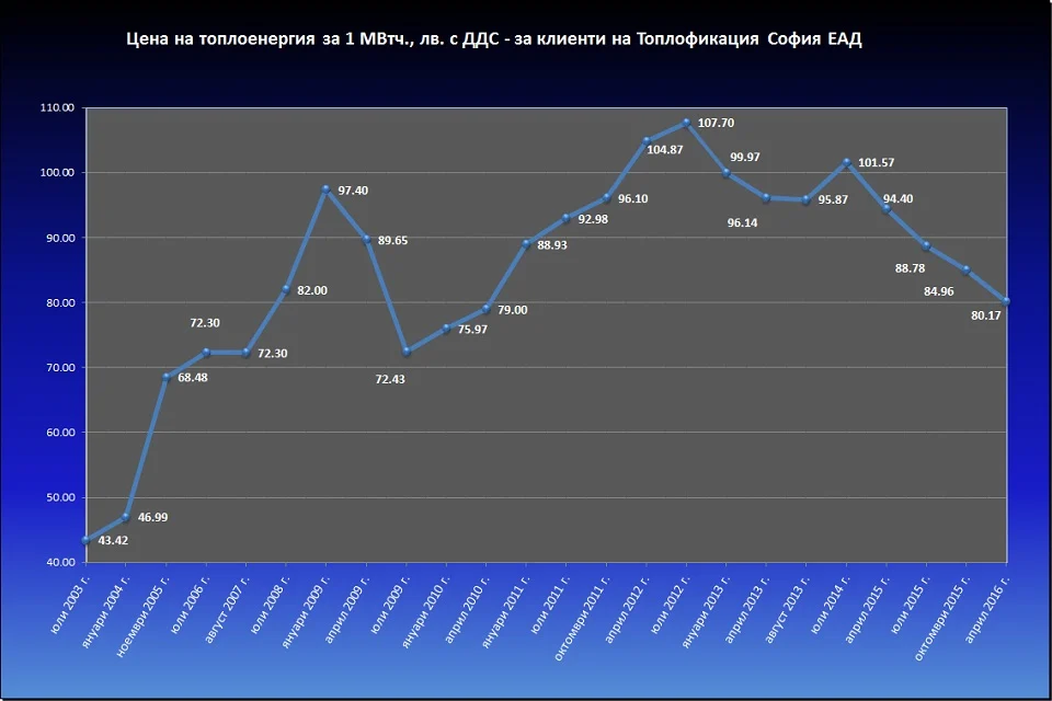 Столичното парно поевтинява с 5.64% 2 16de6d85 c692 45e2 bb12 a47a9f799778 2