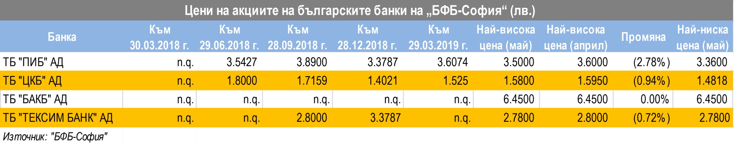 Цените на банковите акции се плъзнаха надолу 1 193eaeb7 c9b6 4edf bc92 5269d660f388 scaled