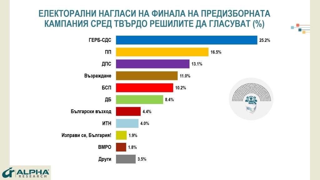 "Алфа рисърч": 8-партиен парламент, БСП отива на пета позиция 9 алфа рисърч електорални нагласи 30 септември