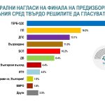 алфа рисърч електорални нагласи 30 септември