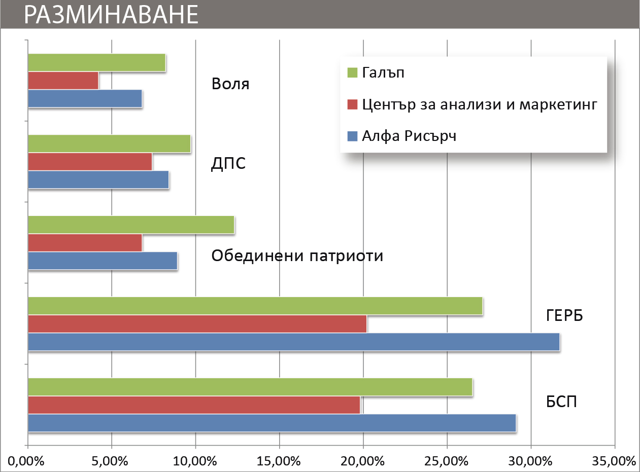 Разминаване в социологическите проучвания