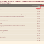 НСИ - 2020 г. - хора на държавна заплата