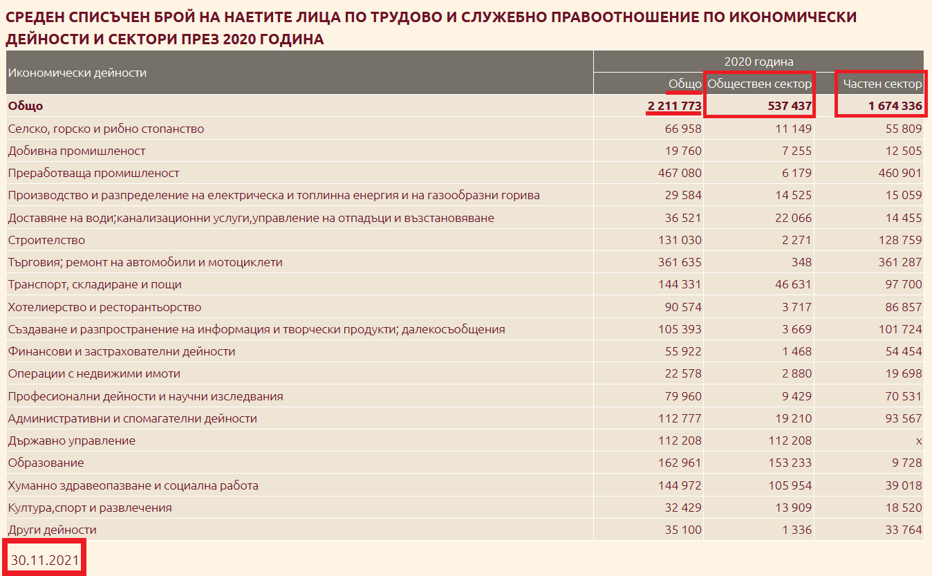 НСИ - 2020 г. - хора на държавна заплата