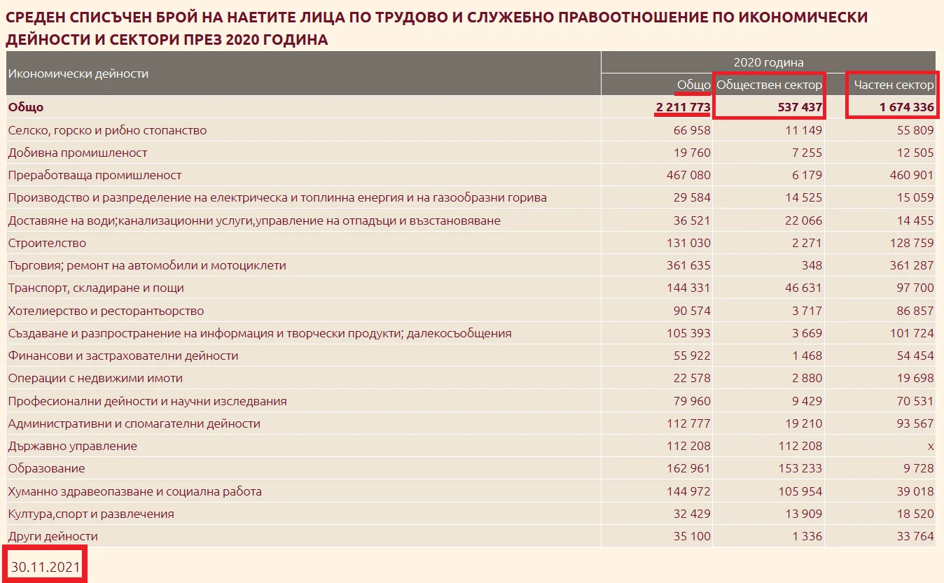 НСИ - 2020 г. - хора на държавна заплата