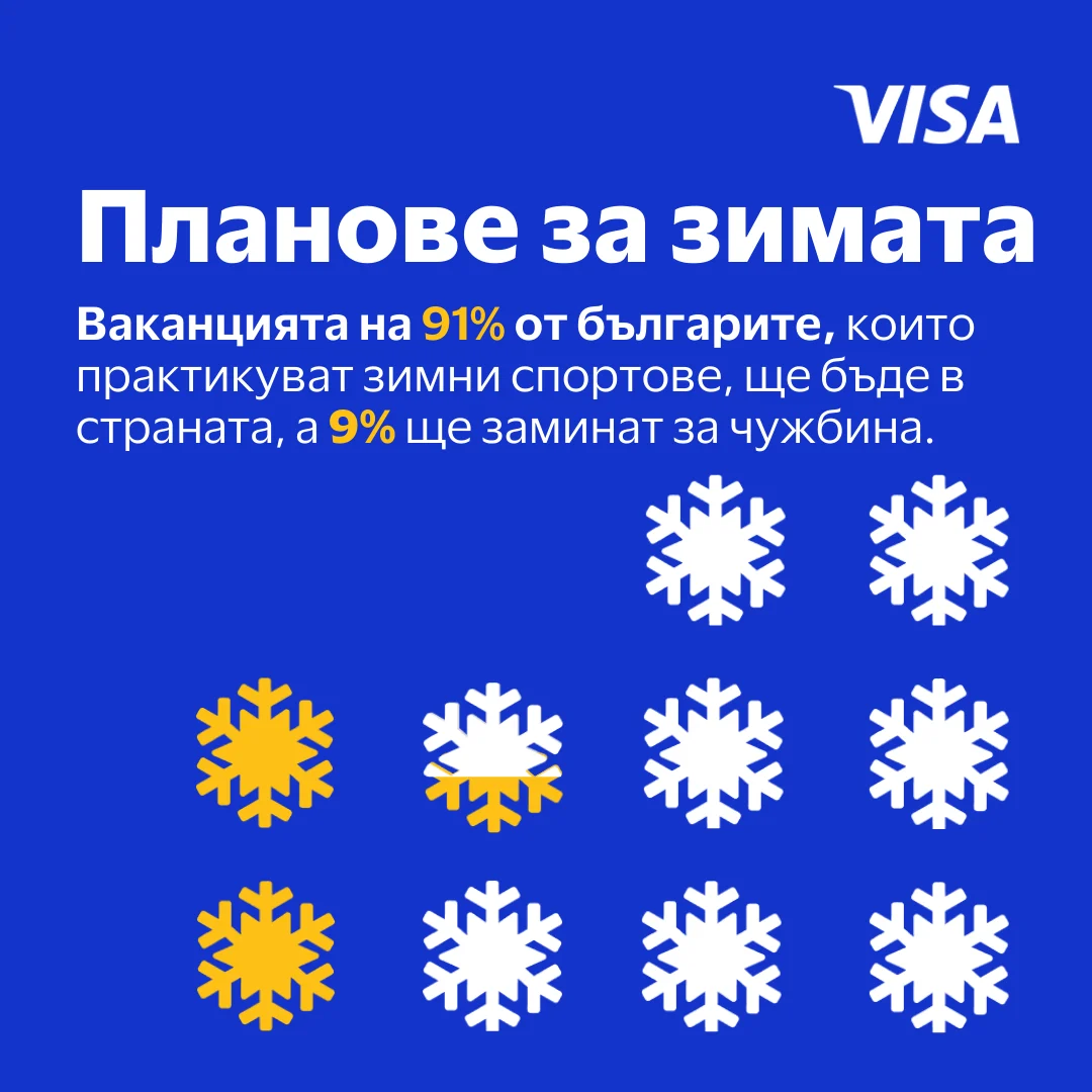 Плановете за зимна ваканция: 91% от българите остават в страната, 9% пътуват в чужбина