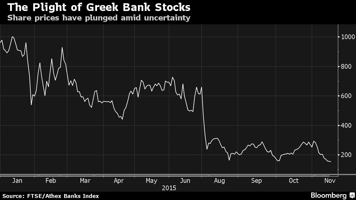 Share prices have plunged amid uncertainty