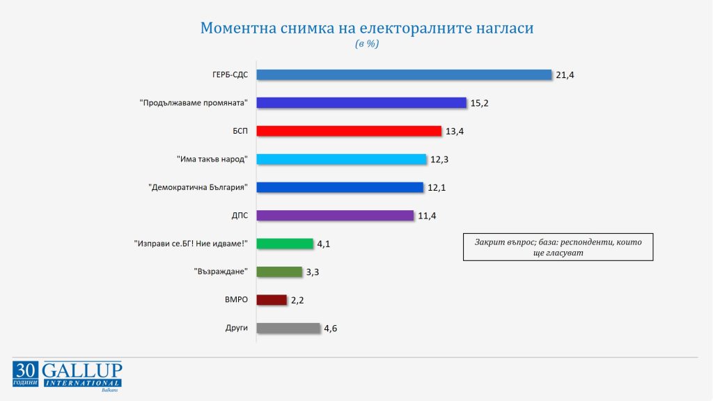 "Галъп": Формацията на Петков и Василев е втора политическа сила 1 2