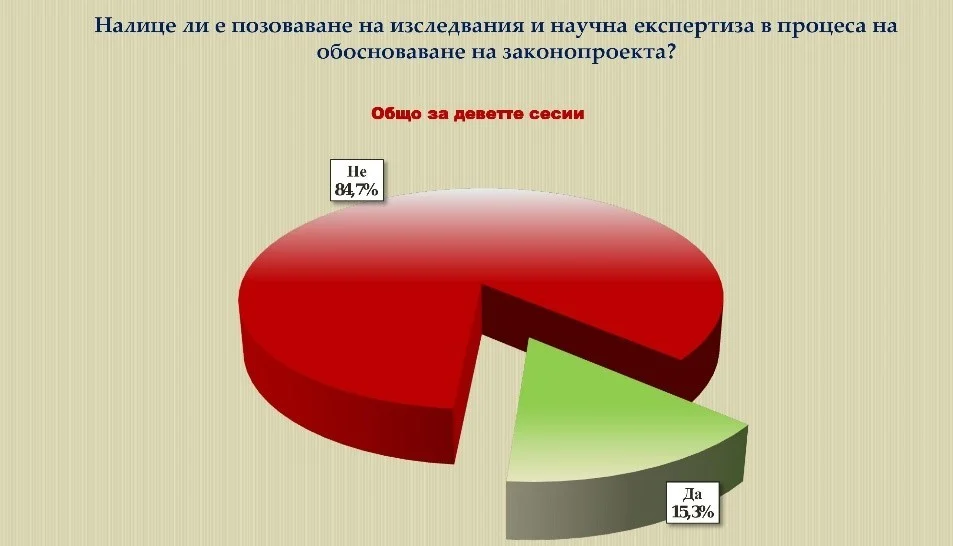 Само 8% от нормотворчеството на парламента са нови закони 2 2 5