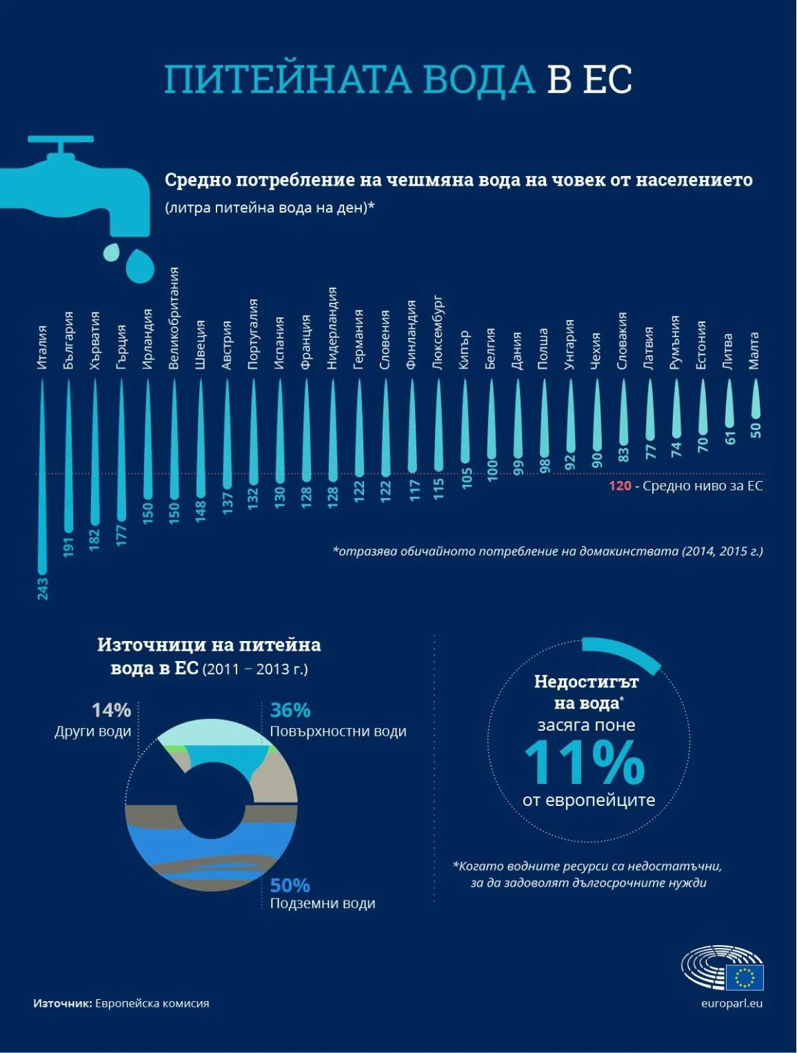 Инфографика: Потребление на питейна вода в ЕС