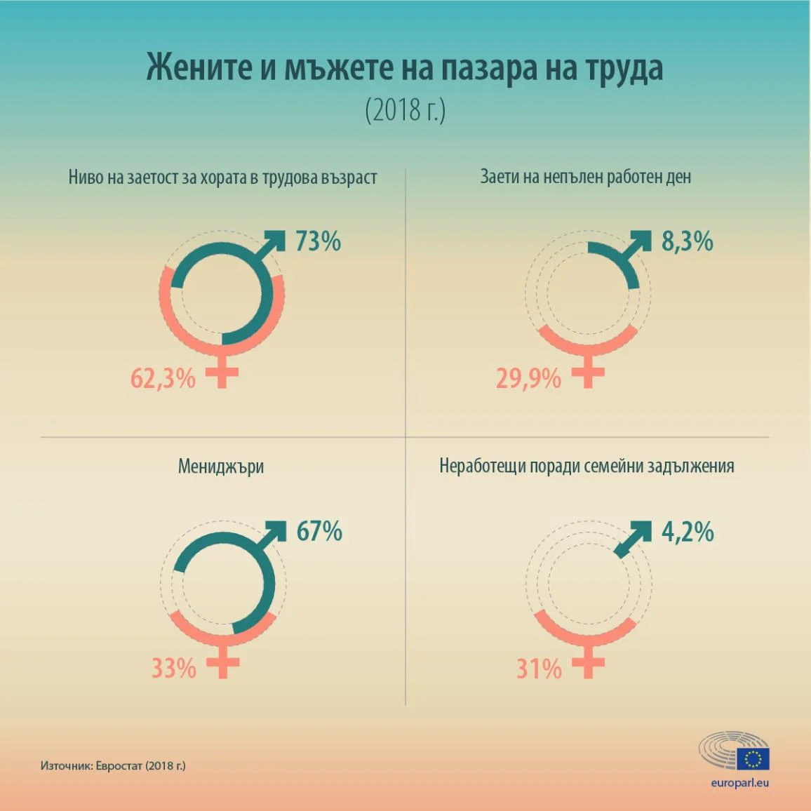 Инфографика със статистически данни за участието на жените и мъжете на пазара на труда