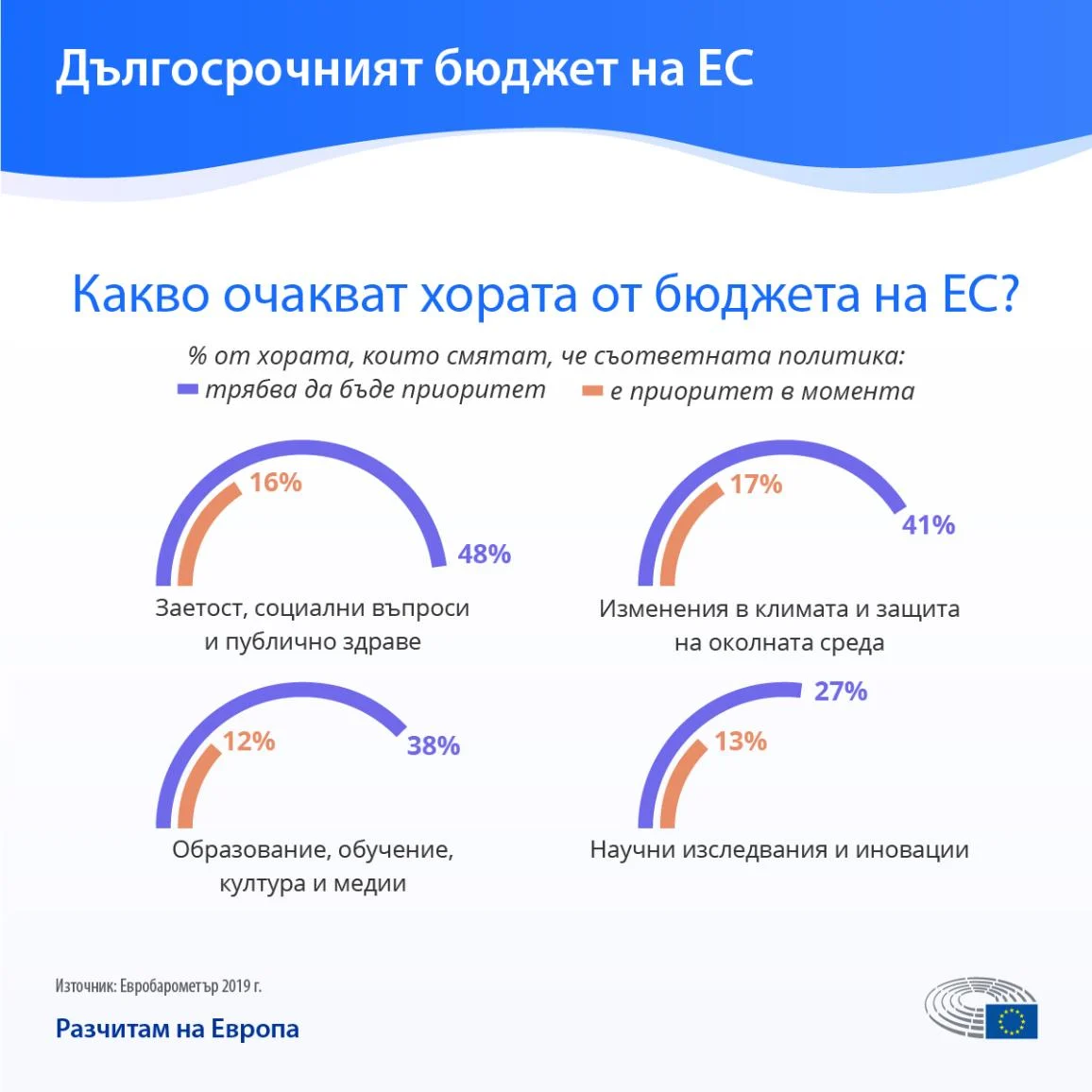 Инфографика за това какво очакват европейците от бюджета на ЕС