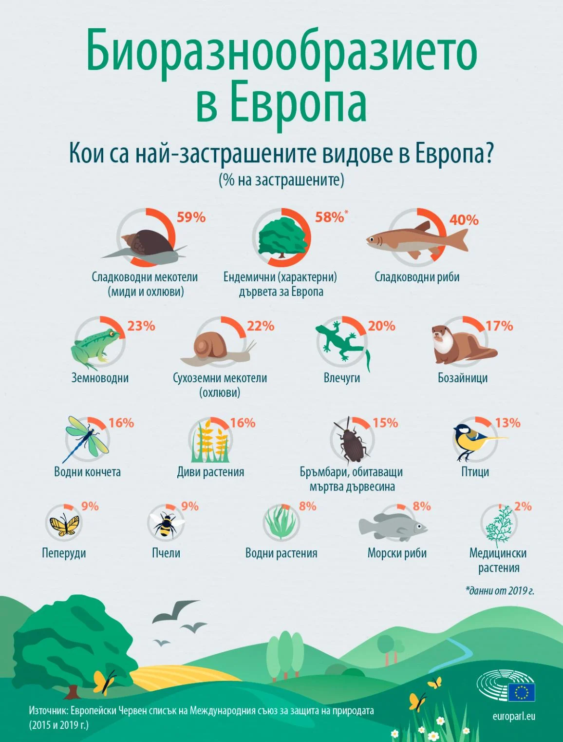 Инфографика за най-застрашените видове в Европа