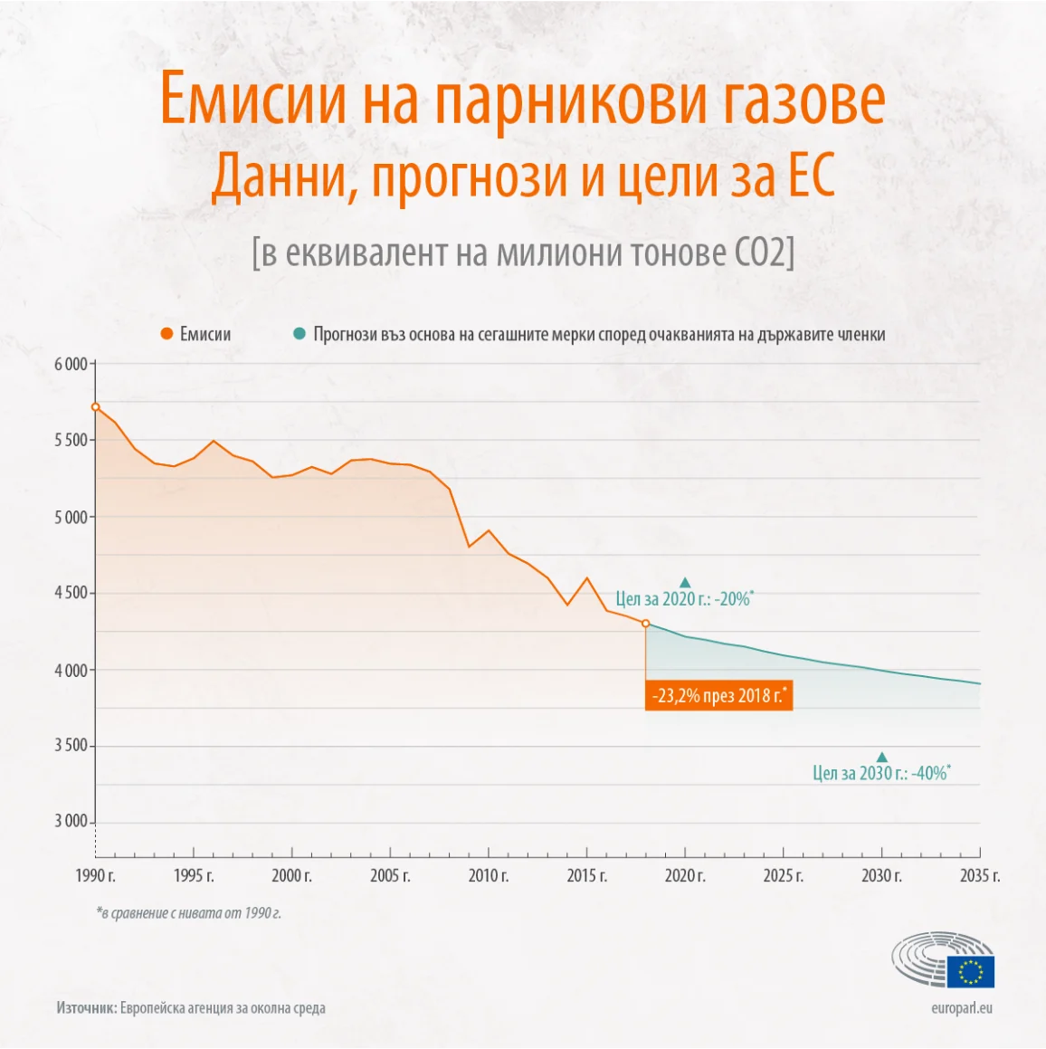 Инфографика: намаляване на емисиите на парникови газове в ЕС от 1990 г. до 2020 г. и прогнози до 2035 г.