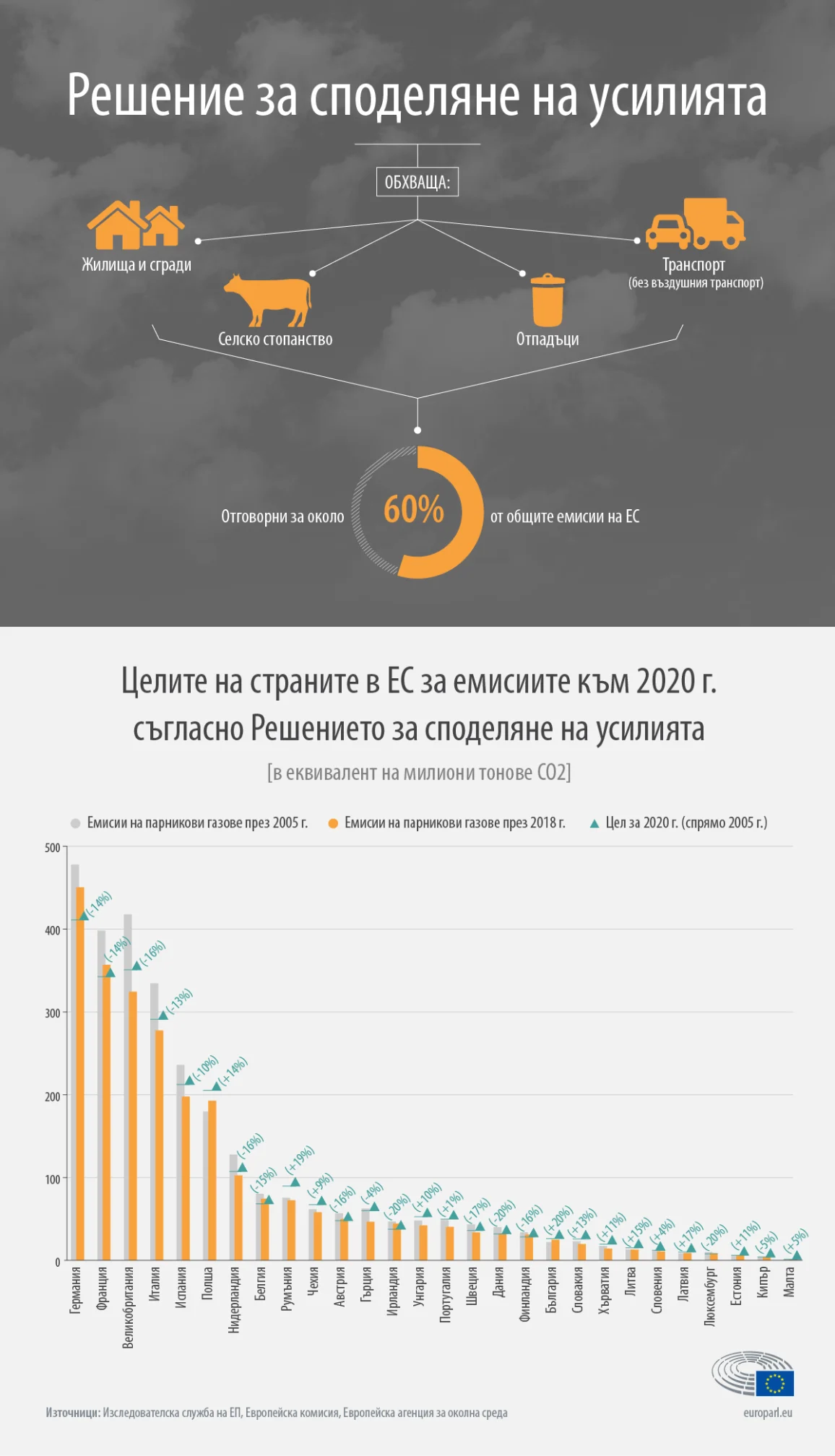 Инфографика: емисии на парникови газове на страните от ЕС през 2005 и 2018 г. и сравняване на напредъка към целта за 2020 г.