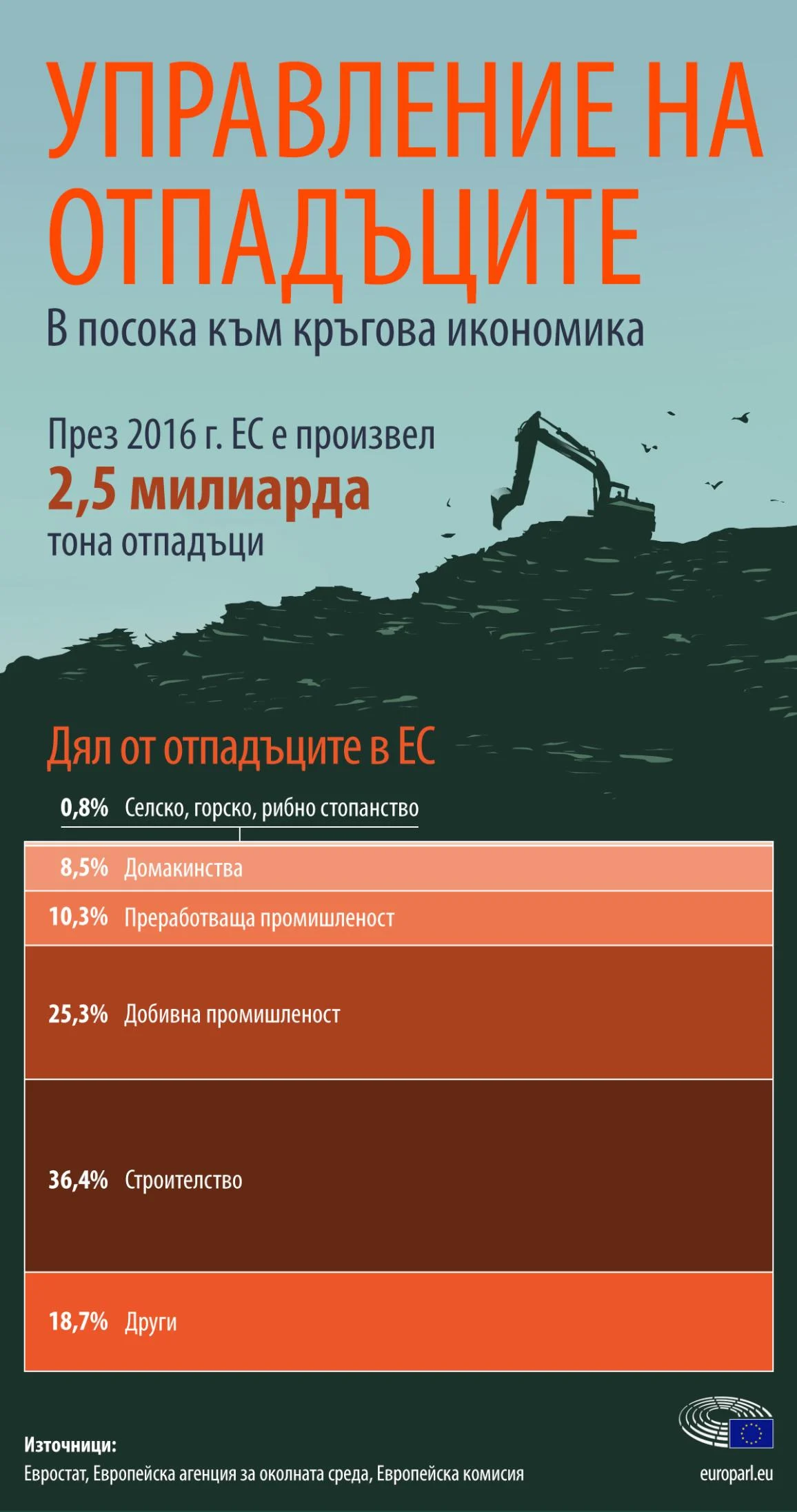 Инфографика за дела на различни сектори в генерирането на отпадъци
